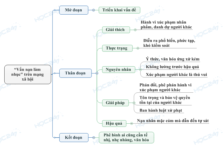 Sơ đồ tư duy - 