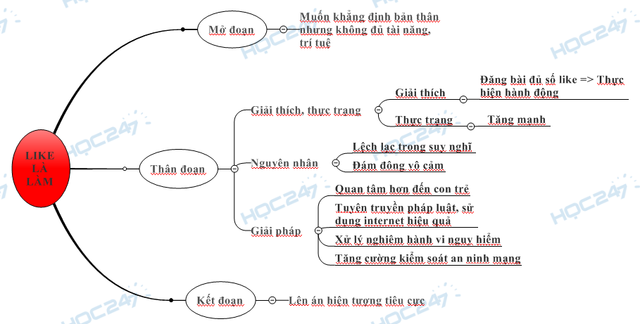 Sơ đồ tư duy - Hiện tượng 