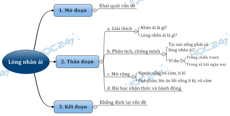 Sơ đồ tư duy - Nghị luận về lòng nhân ái, bao dung trong xã hội