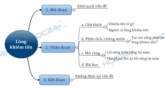 Sơ đồ tư duy - Nghị luận xã hội bàn về lòng khiêm tốn