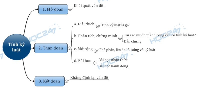 Sơ đồ tư duy - Nghị luận xã hội bàn về tính kỷ luật