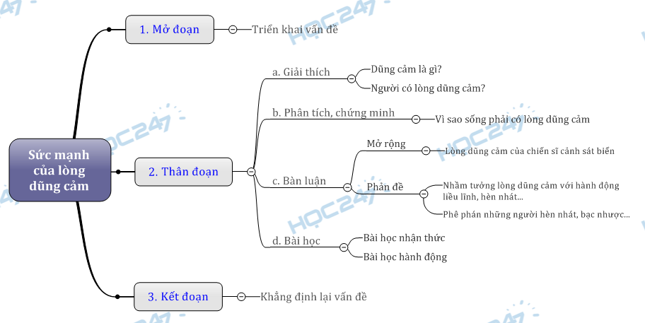 Sơ đồ tư duy - Nghị luận bàn về sức mạnh của lòng dũng cảm trong cuộc sống