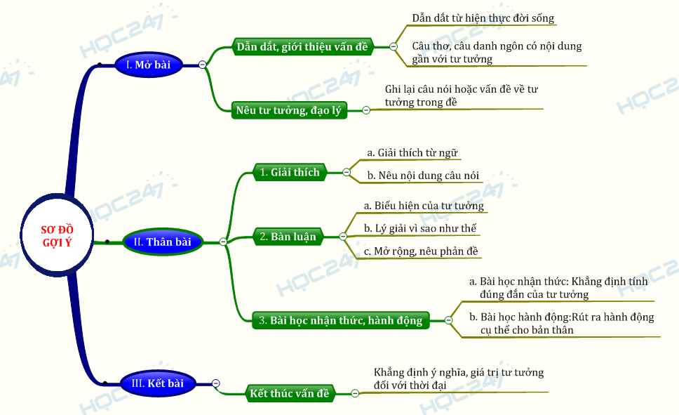 sơ đồ tư duy dạng bài bàn luận về một tư tưởng, 1 quan niệm, 1 ý kiến, 1 câu danh ngôn