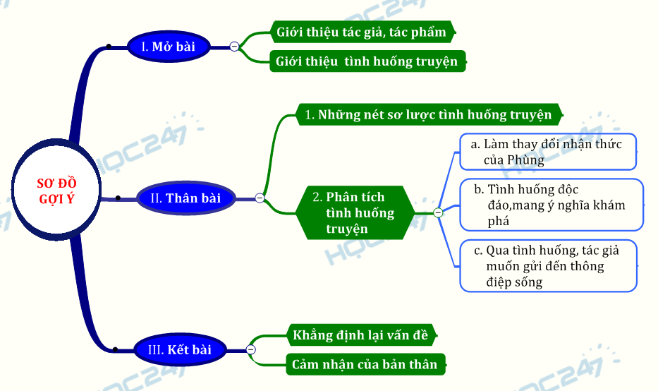 TÌNH HUỐNG NHẬN THỨC TRONG TRUYỆN NGẮN CHIẾC THUYỀN NGOÀI XA CỦA NGUYỄN MINH CHÂU