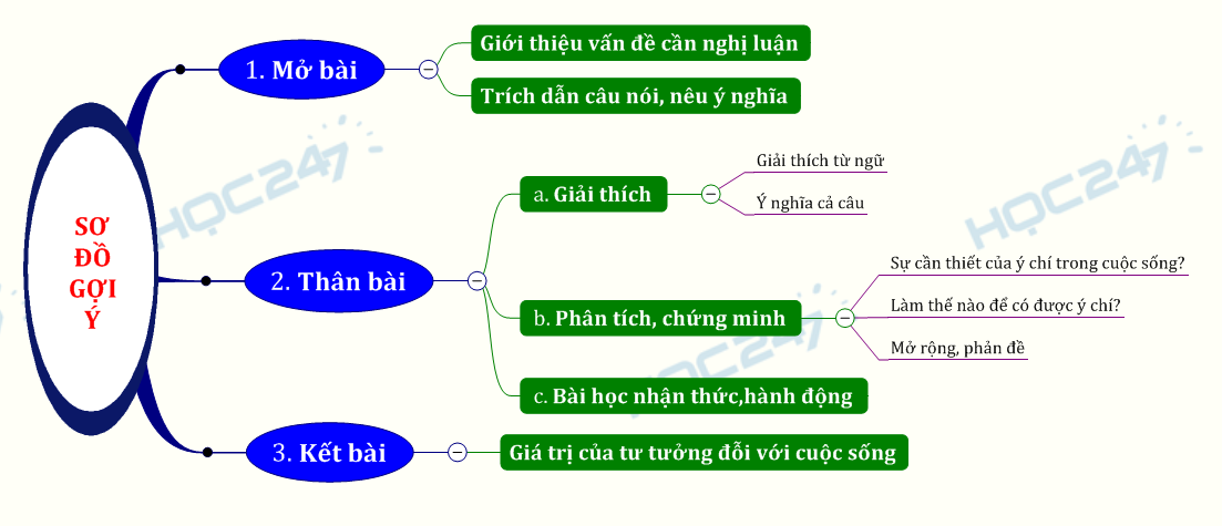 Nghị luận xã hội bàn về câu nói ý chí là con đường về đích sớm nhất