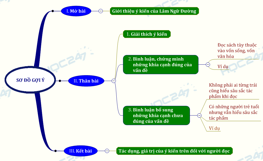 Ý kiến của Lâm Ngữ Đường bàn về đọc sách, nhất là đọc các tác phẩm văn học lớn