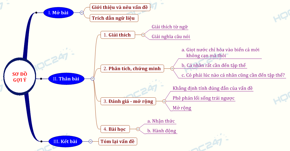 Nghị luận xã hội bàn về mối quan hệ giữa cá nhân và tập thể qua lời dạy của Đức Phật