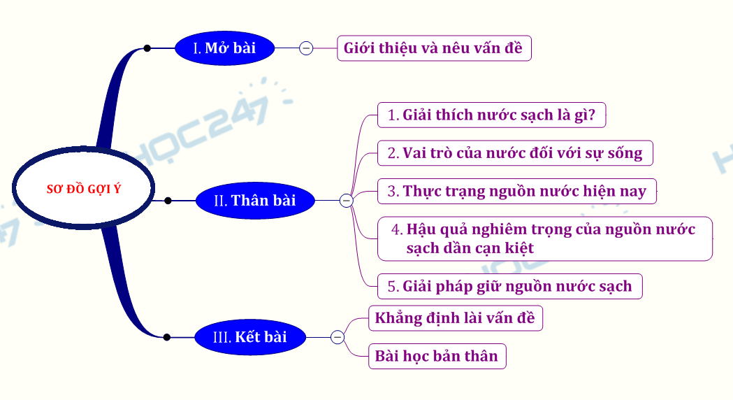 Nghị luận xã hội bàn về vai trò của nguồn nước sạch