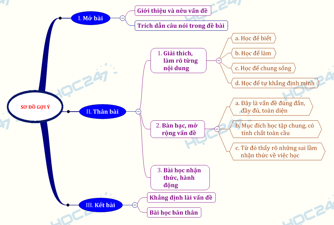 Nghị luận xã hội bàn về mục đích của học tập