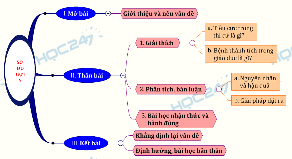 Nghị luận xã hội về hiện tượng tiêu cực trong thi cử và bệnh thành tích trong giáo dục