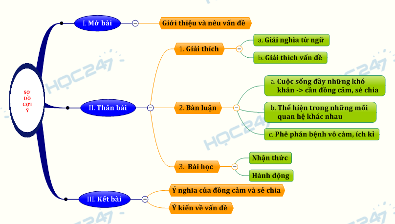 Nghị luận xã hội bàn về đồng cảm và sẻ chia