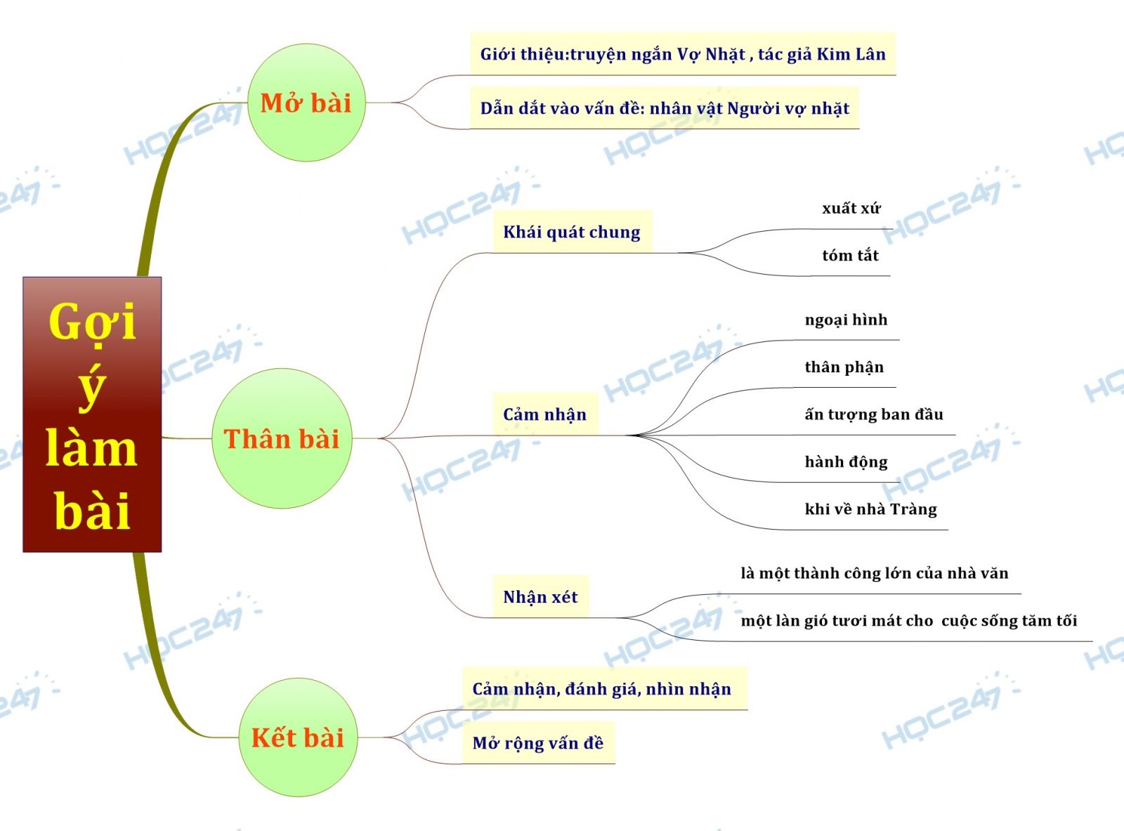 Sơ đồ tư duy cảm nhận về nhân vật Người vợ nhặt trong truyện ngắn Vợ Nhặt của Kim Lân