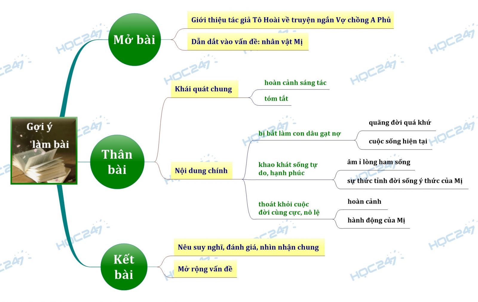 sơ đồ tư duy Phân tích nhân vật Mị trong truyện ngắn Vợ chồng A Phủ