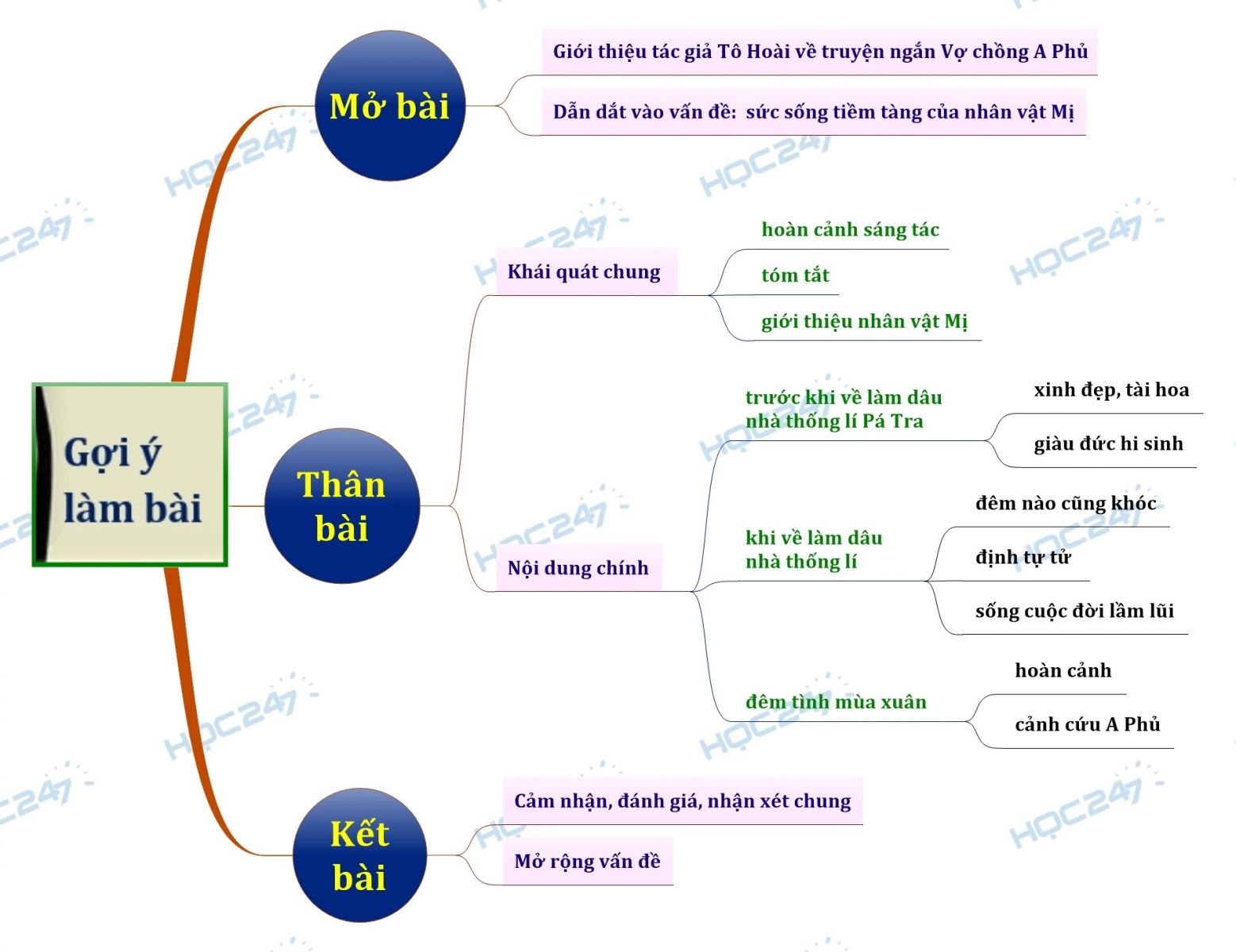 Sơ đồ tư duy Sức sống tiềm tàng của nhân vật Mị trong Vợ chồng A Phủ Tô Hoài