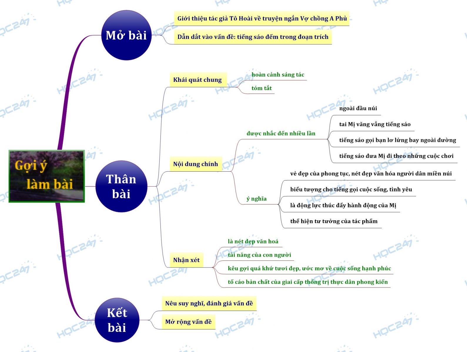  Sơ đồ tư duy Hình ảnh tiếng sáo đêm trong đoạn trích Vợ chồng A Phủ