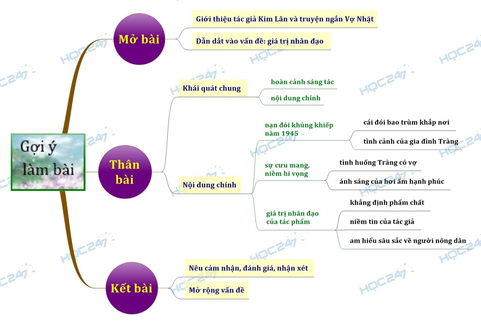 Sơ đồ tư duy Phân tích giá trị nhân đạo trong truyện Vợ nhặt