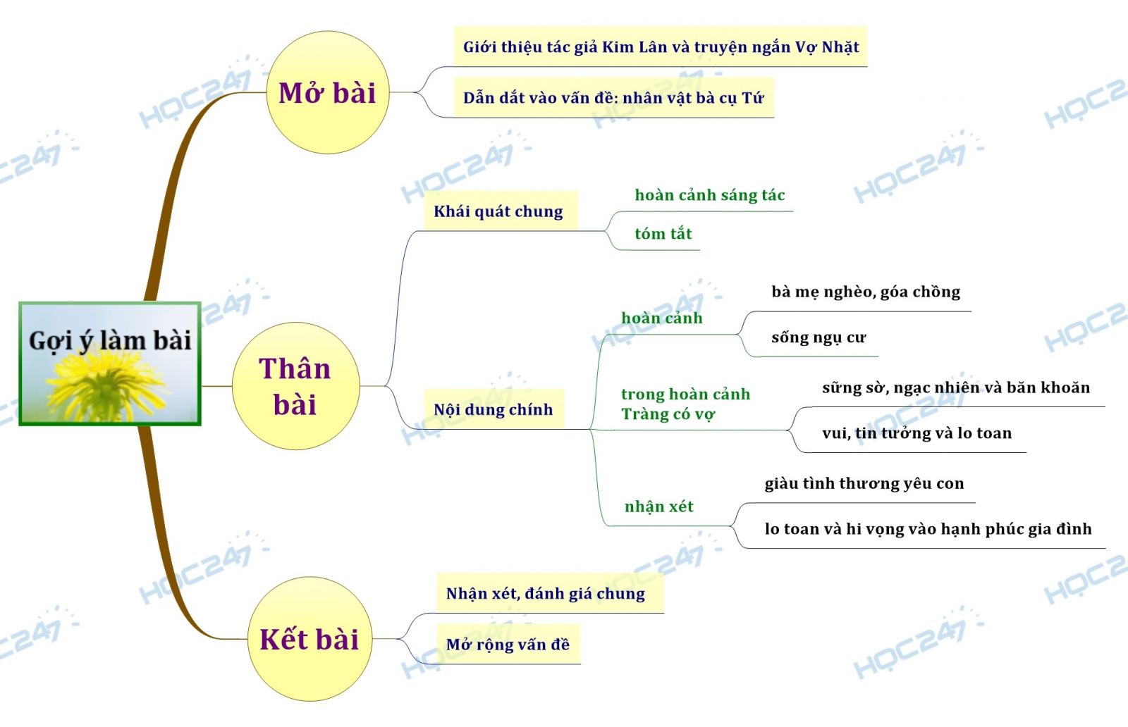 Sơ đồ tư duy Phân tích nhân vật bà cụ Tứ trong tác phẩm Vợ nhặt của Kim Lân