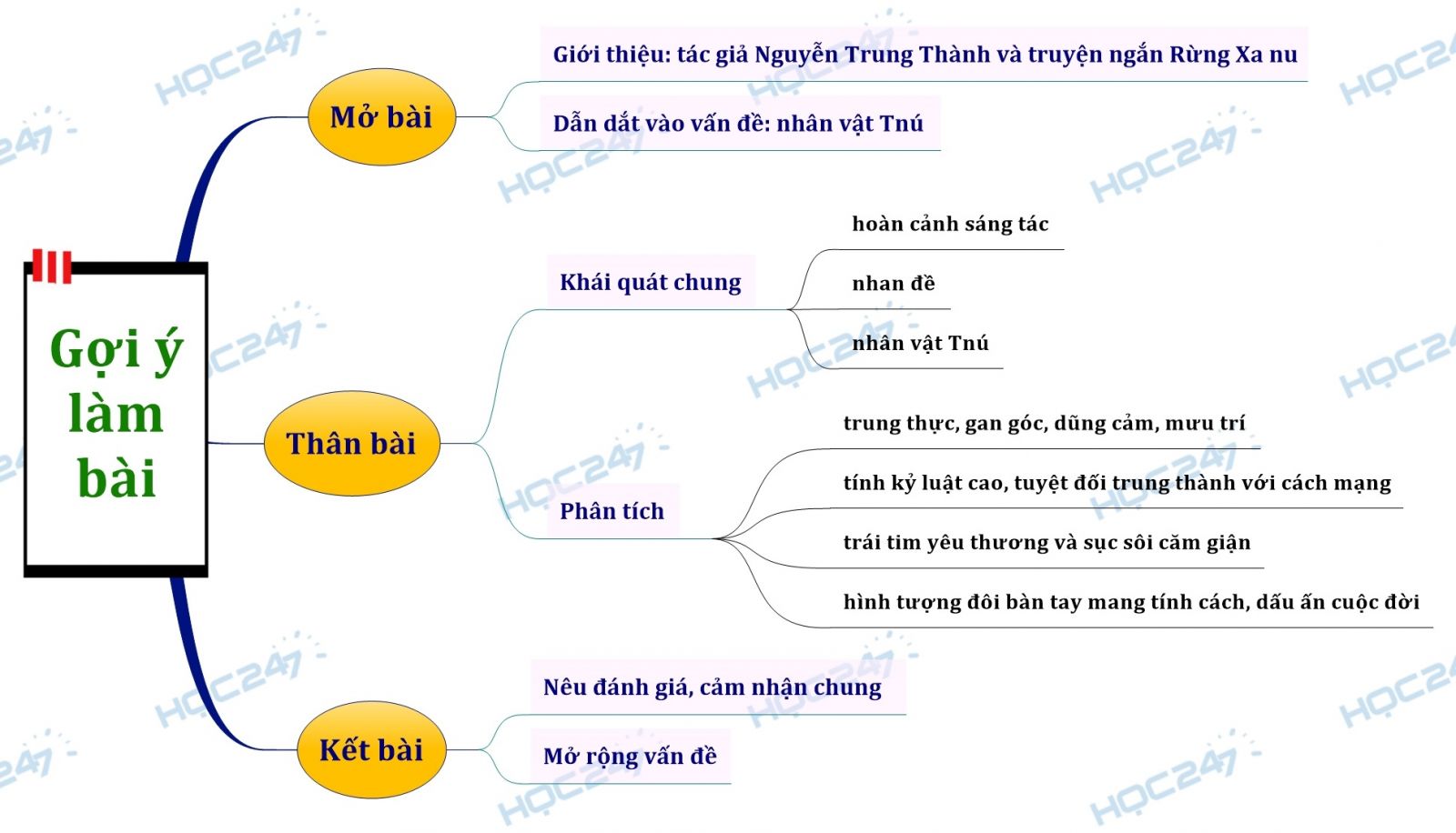 sơ đồ tư duy phân tích nhân vật Tnú trong Rừng xà nu của Nguyễn Trung Thành