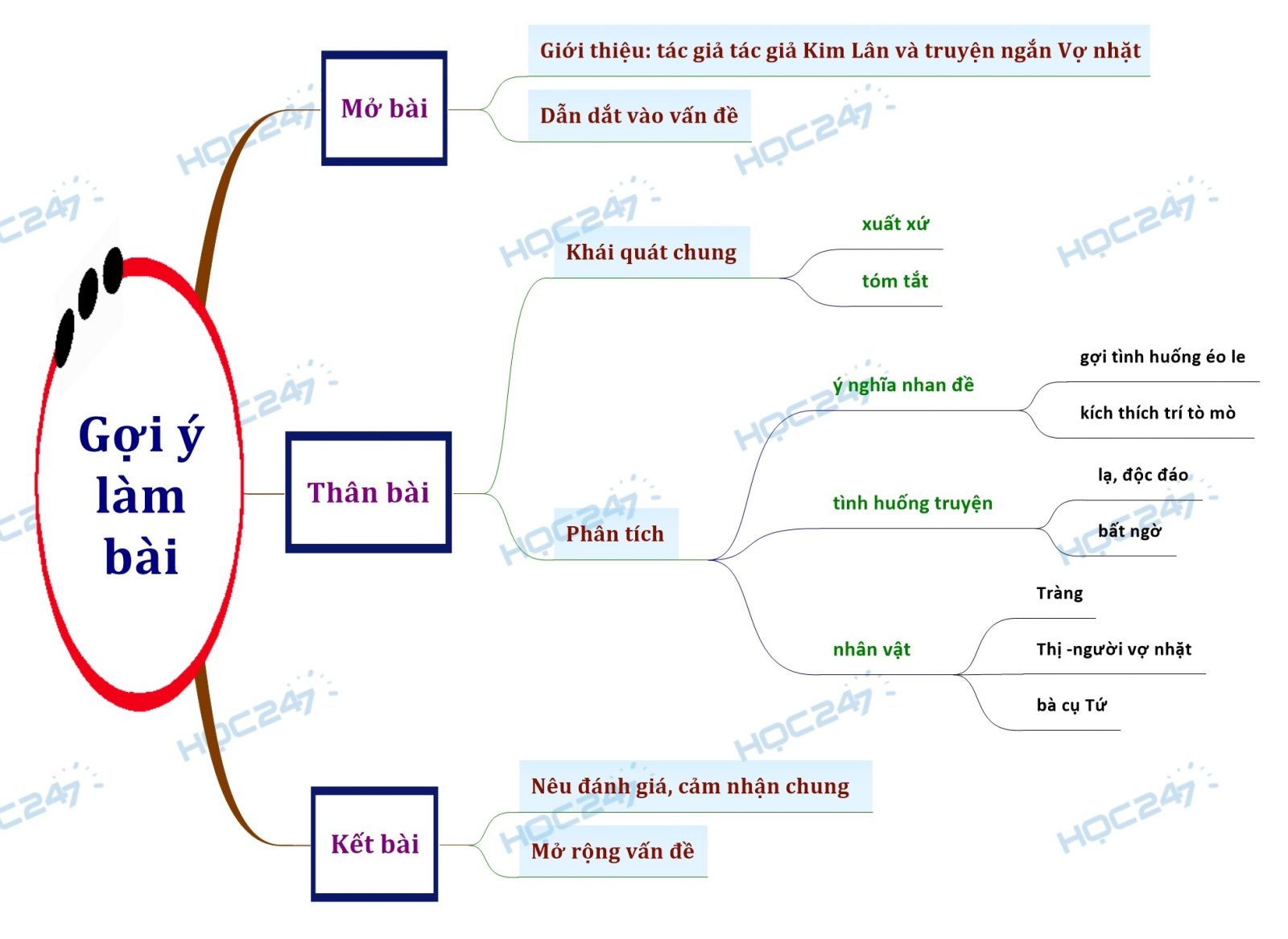 Sơ đồ tư duy Phân tích truyện ngắn Vợ nhặt của Kim lân