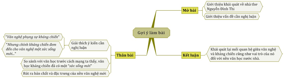 Sơ đồ tư duy - Nghị luận văn học bàn về mối quan hệ giữa văn nghệ và kháng chiến