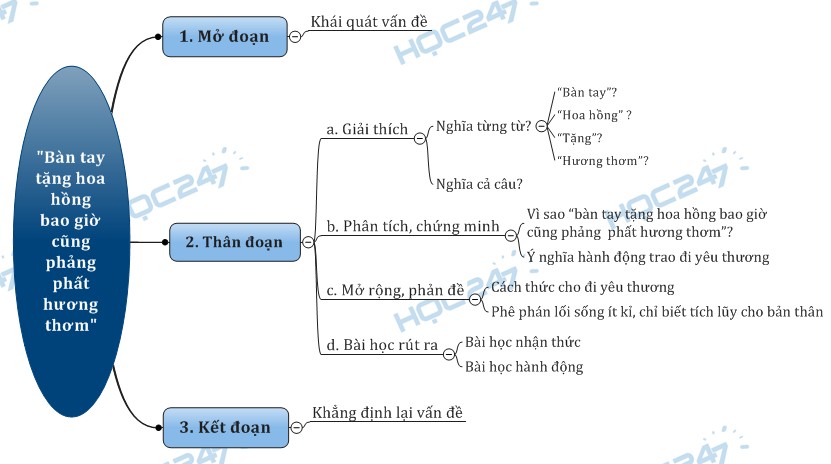 Sơ đồ tư duy - Nghị luận xã hội về câu nói 