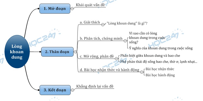 Sơ đồ tư duy - Nghị luận xã hội bàn về lòng khoan dung