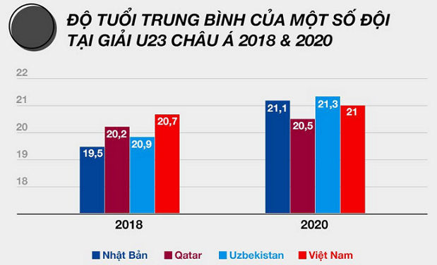 Trong năm 2018, đội tuyển nào có trung bình cộng số tuổi cao nhất (ảnh 1)