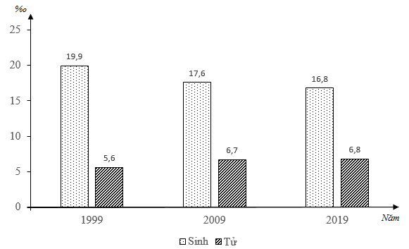 Cho biểu đồ về tình hình sinh và tử của nước ta giai đoạn 1999 – 2019 (ảnh 1)