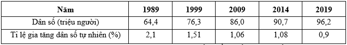 Cho bảng số liệu:  DÂN SỐ VÀ TỈ LỆ GIA TĂNG DÂN SỐ TỰ NHIÊN CỦA NƯỚC TA QUA CÁC NĂM (ảnh 1)