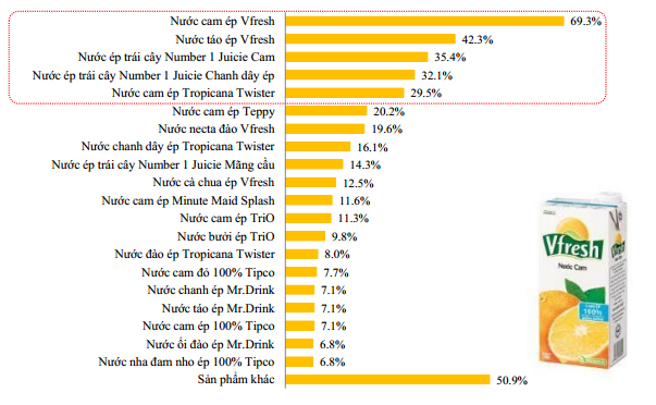 Dựa vào bảng sau hãy cho biết các loại nước của nhãn hiệu Vfresh chiếm tỉ lệ người dùng cao nhất đặc biệt là sản phẩm nước cam ép chiếm bao nhiêu phần trăm (ảnh 1)