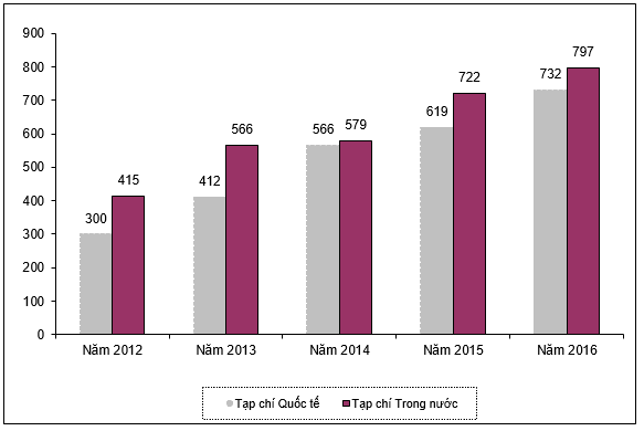 Top 10 đề thi Đánh giá năng lực ĐHQG Hà Nội năm 2022 có lời giải (Đề 5)Theo báo cáo thường niên năm 2017 của ĐHQG-HCM, trong giai đoạn từ năm 2012 đến năm 2016, ĐHQG-HCM có 5.708 công bố khoa học, gồm 2.629 công trình được công bố trên tạp chí quốc tế và 3.079 công trình (ảnh 1)