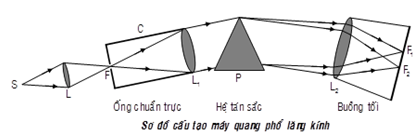 Chiếu một chùm sáng đi qua một máy quang phổ lăng kính, chùm sáng lần lượt đi qua (ảnh 1)