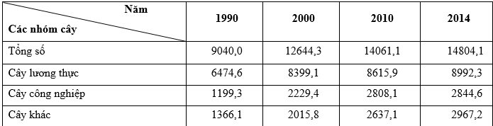 Cho bảng số liệu  Diện tích gieo trồng phân theo nhóm cây của nưóc ta (ảnh 1)