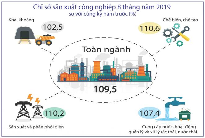 Top 10 đề thi Đánh giá năng lực trường ĐHQG Hà Nội năm 2022 có đáp án (Đề 10)Dựa vào dữ liệu đã cho, hãy cho biết ngành công nghiệp nào có tốc độ tăng trưởng nhanh nhất trong 8 tháng đầu năm 2019 (ảnh 1)