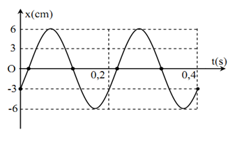  Vật có đồ thị dao động như hình vẽ. Vận tốc cực đại có giá trịTa có:\(A = 6cm\)\(2T = 0,4{\rm{s}} \to T = 0,2{\rm{s}} \to \omega {\rm{\; = \;}}\frac{{2\pi }}{T} = 10\pi ra{\rm{d}}/s\)\( \to  (ảnh 2)