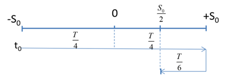 Một con lắc đơn có chiều dài 81 cm đang dao động điều hòa với biên độ góc 80tại nơi có \(g = 9,87m/{s^2}({\pi ^2} \approx 9,87)\) Chọn t = 0 khi vật nhỏ của con lắc ở vị (ảnh 1)
