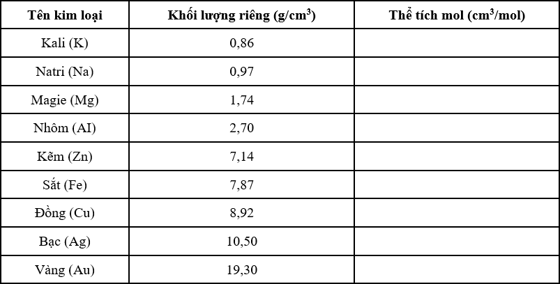  Dựa vào khối lượng riêng của kim loại, hãy tính thể tích mol kim loại và ghi kết quả vào bảng sau: Chọn phát biểu không đúng trong các phát biểu sau: (ảnh 1)