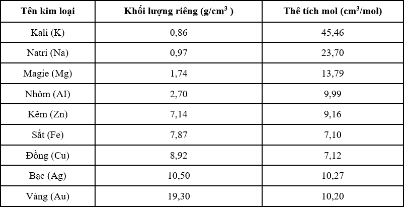  Dựa vào khối lượng riêng của kim loại, hãy tính thể tích mol kim loại và ghi kết quả vào bảng sau: Chọn phát biểu không đúng trong các phát biểu sau: (ảnh 2)