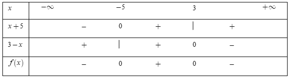  Cho biểu thức \(f\left( x \right) = \left( {x + 5} \right)\left( {3 - x} \right).\)Tập hợp tất cả các giá trị của x thỏa mãn bất phương trình f(x) ≤ 0  làTa có\(f\left( x \right) = 0 \Leftri (ảnh 1)
