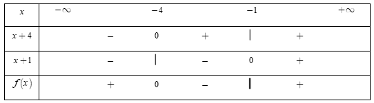  Cho biểu thức \(f\left( x \right) = \frac{{\left( {x + 3} \right)\left( {2 - x} \right)}}{{x - 1}}.\). Tập hợp tất cả các giá trị của xx thỏa mãn bất phương trình f(x) >0 là- Phương trình\(x (ảnh 1)