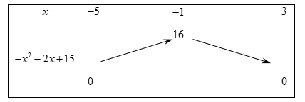  Để bất phương trình \(\sqrt {(x + 5)(3 - x)}  \le {x^2} + 2x + a\) nghiệm đúng \(\forall x \in [ - 5;3]\)tham số a phải thỏa điều kiện:\(\sqrt {\left( {x + 5} \right)\left( {3 - x} \right)}  (ảnh 1)