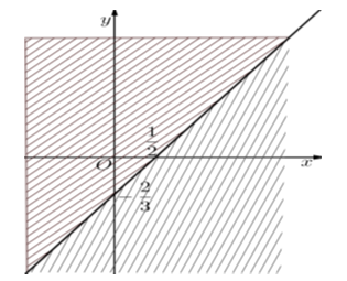  Cho hệ bất phương trình  (ảnh 1)