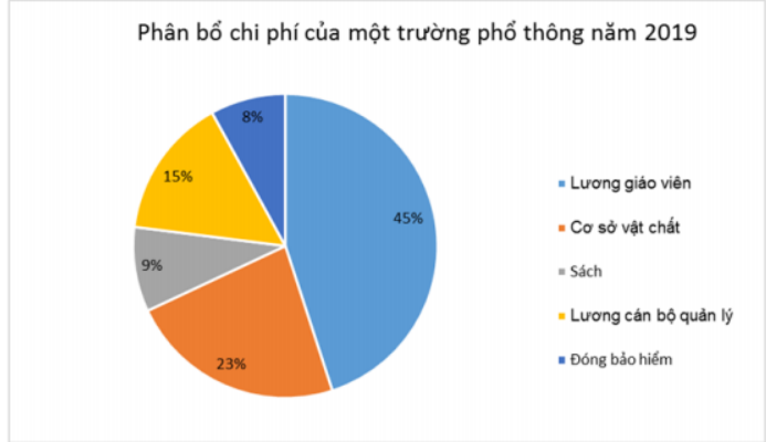 Trong năm 2019, trường phổ thông phải chi bao nhiêu tiền lương cho giáo viên? (ảnh 1)