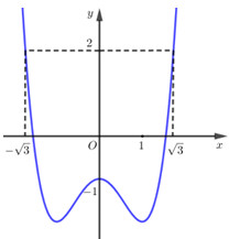 Cho hàm số \(y = f\left( x \right)\). Đồ thị hàm số (ảnh 1)