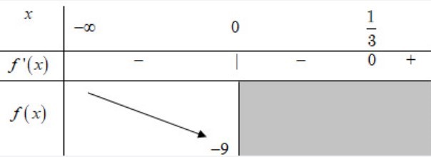 Cho hàm số y = -x^3 + x^2 + (4m+9)x -5 (1) với m là tham số. Hỏi có bao nhiêu giá trị nguyên của (ảnh 1)