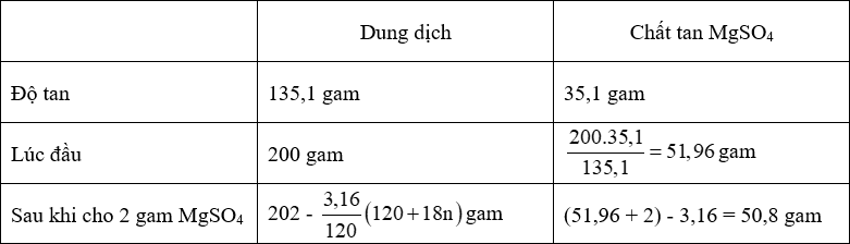 Ở toC khi cho 2 gam MgSO4 vào 200 gam dung dịch MgSO4 bão hòa đã làm cho m gam tinh thể muối MgSO4.nH2O (A) kết tinh. Nung m gam tinh thể (ảnh 1)