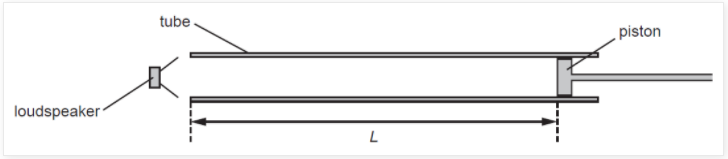 Ống dài hở một đầu. Nó được đóng ở đầu kia bằng một piston có thể di chuyển được dọc theo ống, như hình vẽ. Loa tạo ra âm thanh có tần số 550Hz được đặt gần đầu hở của ống (ảnh 1)