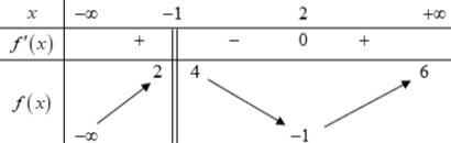 Cho hàm số  có bảng biến thiên như hình vẽ dưới đây (ảnh 1)