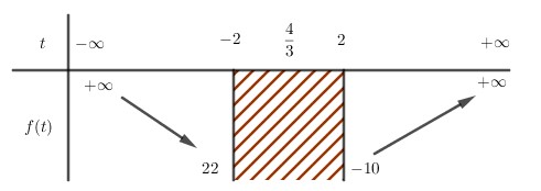 Tìm giá trị nhỏ nhất của biểu thức P =  (ảnh 1)