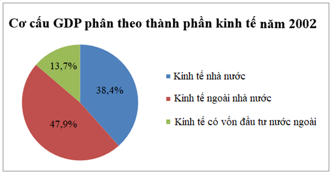 Thành phần kinh tế ngoài nhà nước chiếm số phần trăm là: A. 13,7%  B. 38,4%  C. 47,9%   (ảnh 1)